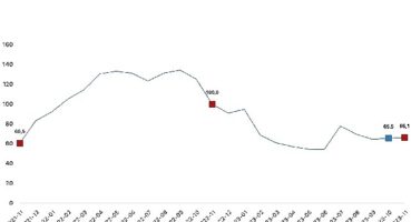Toplam ciro yıllık yüzde 66,1 arttı