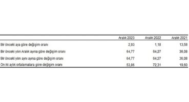 Tüketici fiyat endeksi (TÜFE) yıllık yüzde 64,77, aylık yüzde 2,93 arttı