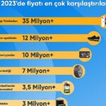 turkiye-2023-yilinda-en-cok-cep-telefonu-fiyatlarini-karsilastirdi.jpg