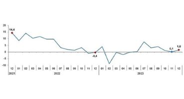 Sanayi üretimi yıllık yüzde 1,6 arttı