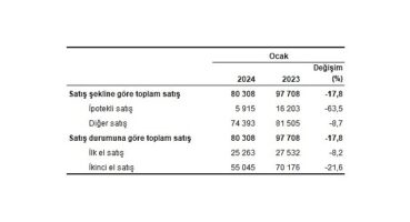 TÜİK: Türkiye genelinde Ocak ayında 80 bin 308 konut satıldı