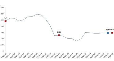 Yurt Dışı Üretici Fiyat Endeksi (YD-ÜFE) yıllık yüzde 59,27 arttı, aylık yüzde 4,57 arttı