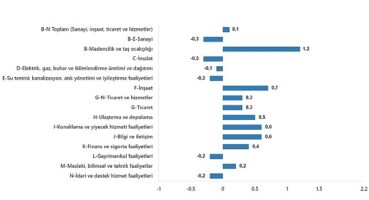 TÜİK: Ücretli çalışan sayısı yıllık %2,8 arttı