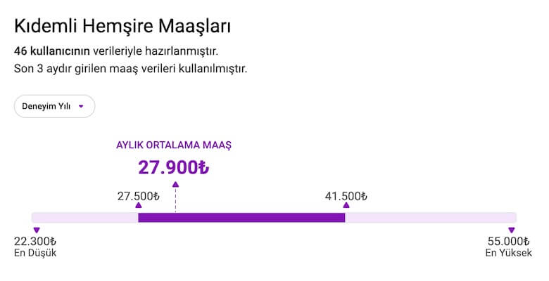 2024 Yılında Hemşirelerin Beklediği Maaşlar: Bir Finansal Bakış