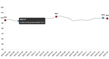 Ekonomik güven endeksi Mart ayında 100,0 iken, Nisan ayında %1,0 oranında azalarak 99,0 değerini aldı