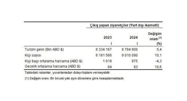 Tüik: Turizm geliri ve gideri için revizyon tamamlandı