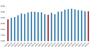 Tüik: Ücretli çalışan sayısı yıllık %4,1 arttı