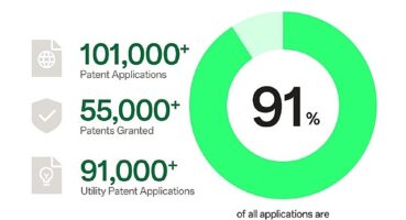 OPPO, dünya çapında fikri mülkiyet sıralamasında 5 yıldır ilk 10'da