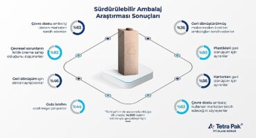 Tetra Pak'tan “Sürdürülebilir Ambalaj Araştırması": Tüketicilerin yüzde 63'ü sürdürülebilir ambalajı önemsiyor