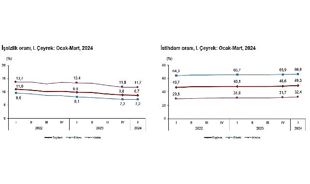 tuik-mevsim-etkisinden-arindirilmis-issizlik-orani-87-seviyesinde-gerceklesti.jpg