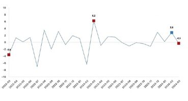 Tüik: Sanayi üretimi yıllık %4,3 arttı