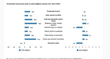 Tüik: Ticaret satış hacmi yıllık %10,5 arttı, perakende satış hacmi yıllık %19,4 arttı