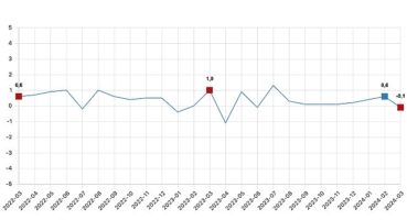 Tüik:  Ücretli çalışan sayısı yıllık %2,6 arttı